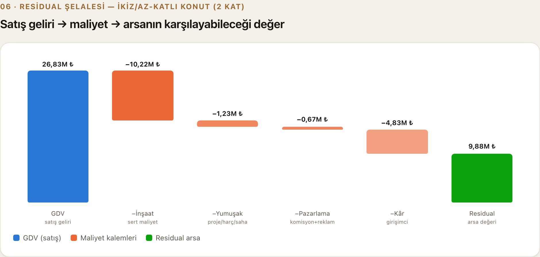 Residual değer şelalesi
